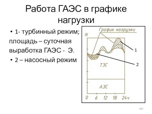 Работа ГАЭС в графике нагрузки 1- турбинный режим; площадь – суточная