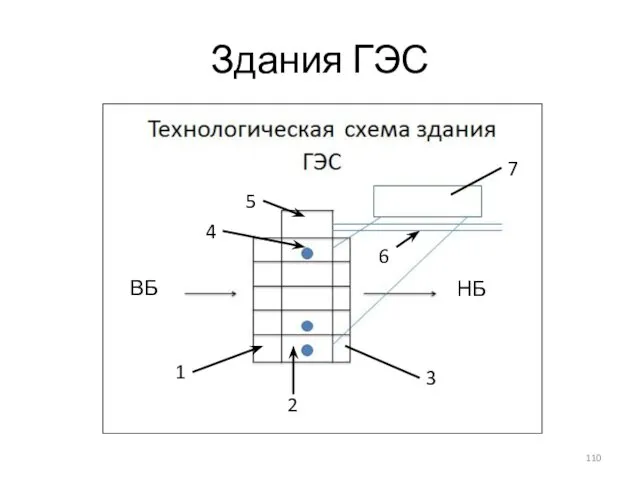 Здания ГЭС ВБ НБ 1 2 3 4 5 6 7