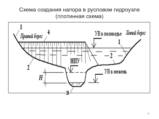 Схема создания напора в русловом гидроузле (плотинная схема) 3