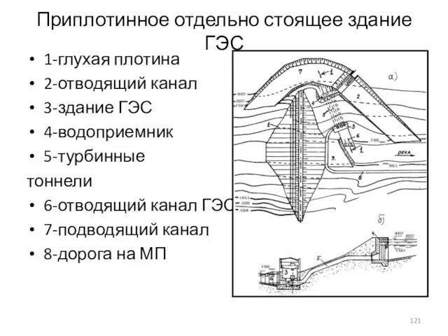 Приплотинное отдельно стоящее здание ГЭС 1-глухая плотина 2-отводящий канал 3-здание ГЭС