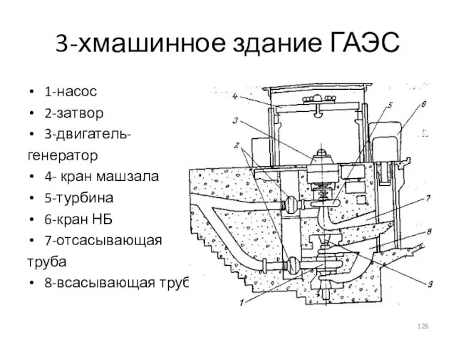 3-хмашинное здание ГАЭС 1-насос 2-затвор 3-двигатель- генератор 4- кран машзала 5-турбина