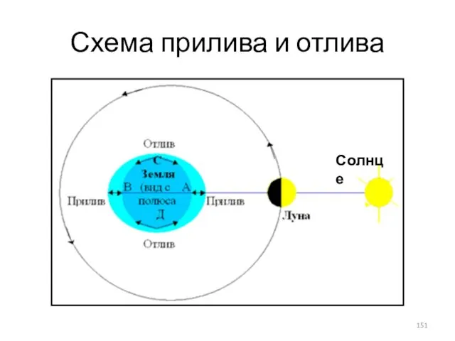 Схема прилива и отлива Солнце