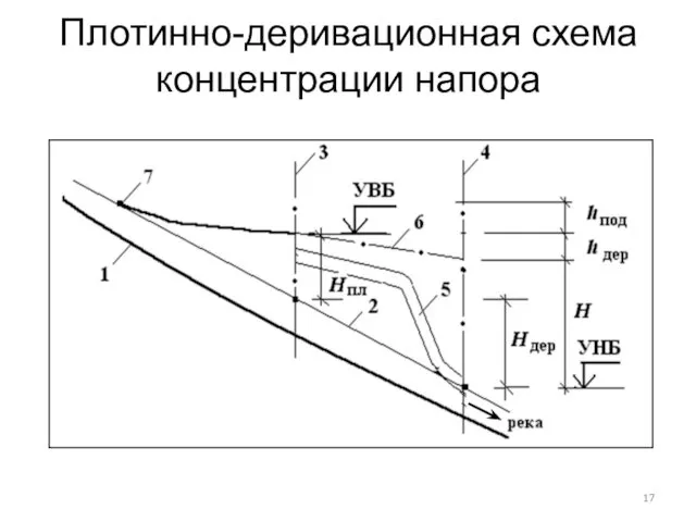 Плотинно-деривационная схема концентрации напора