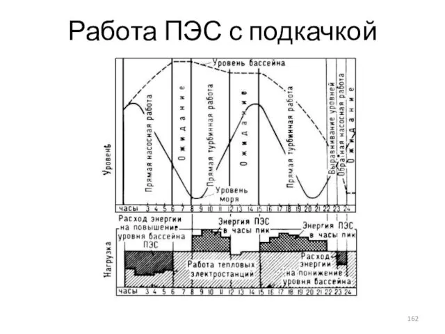 Работа ПЭС с подкачкой