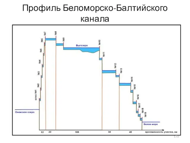 Профиль Беломорско-Балтийского канала