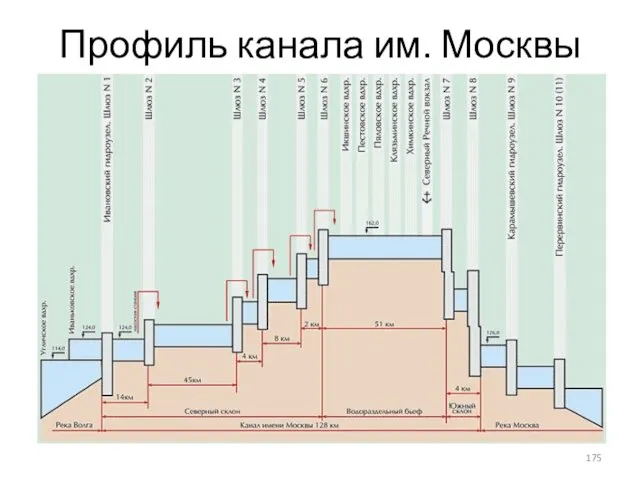 Профиль канала им. Москвы