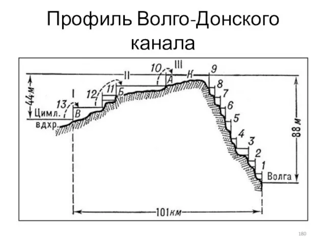 Профиль Волго-Донского канала