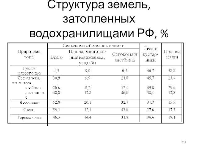 Структура земель, затопленных водохранилищами РФ, %