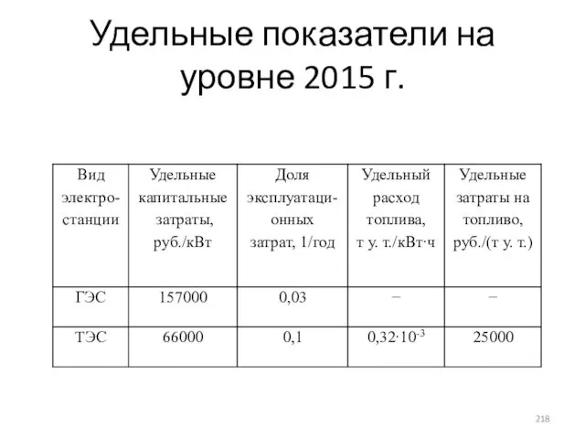 Удельные показатели на уровне 2015 г.