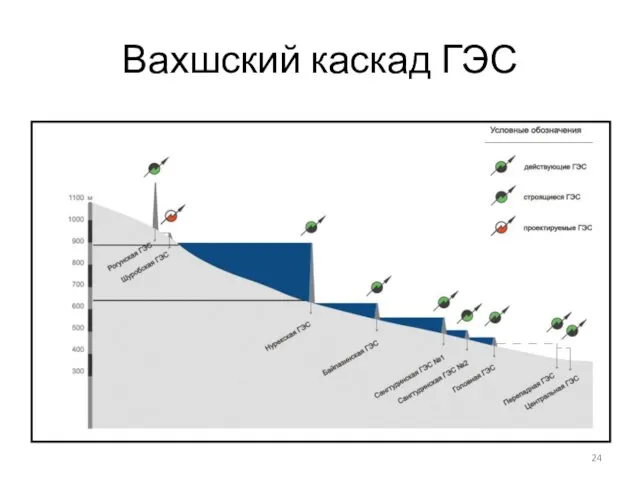 Вахшский каскад ГЭС