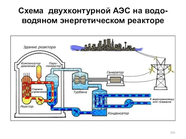 Схема двухконтурной АЭС на водо-водяном энергетическом реакторе