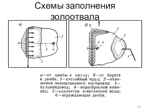 Схемы заполнения золоотвала