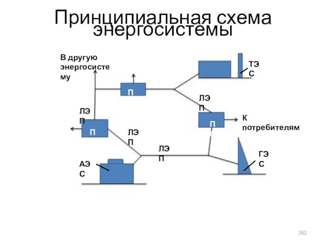 Принципиальная схема энергосистемы ТЭС ГЭС АЭС ЛЭП ЛЭП ЛЭП ЛЭП В