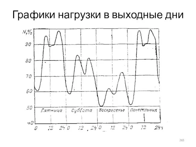 Графики нагрузки в выходные дни