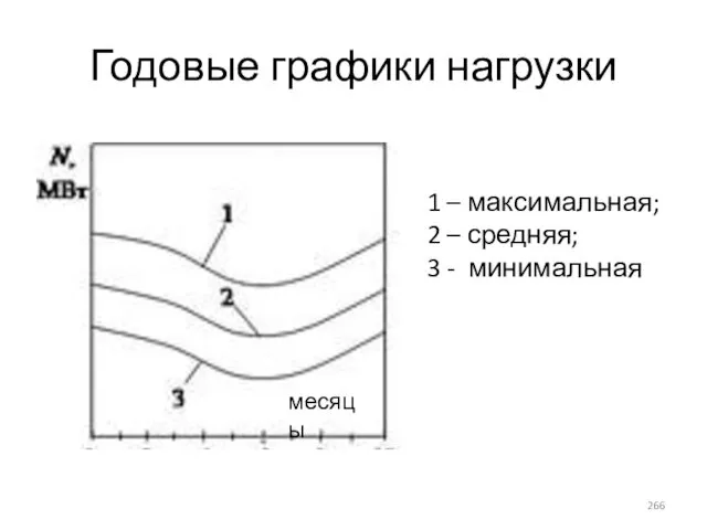 Годовые графики нагрузки 1 – максимальная; 2 – средняя; 3 - минимальная месяцы