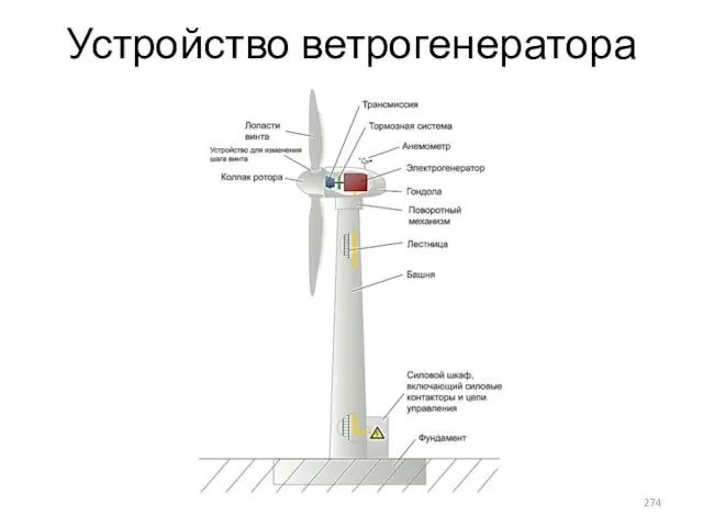 Устройство ветрогенератора