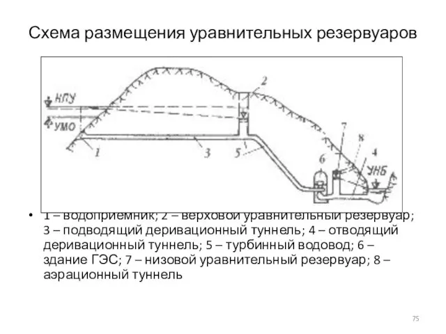 Схема размещения уравнительных резервуаров 1 – водоприемник; 2 – верховой уравнительный