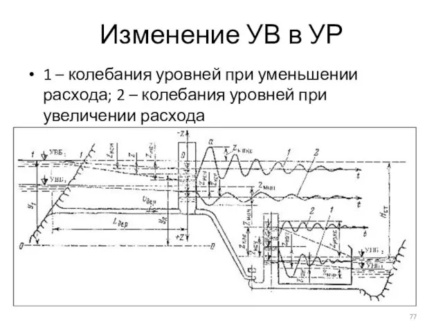 Изменение УВ в УР 1 – колебания уровней при уменьшении расхода;