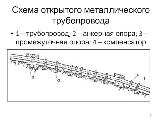 Схема открытого металлического трубопровода 1 – трубопровод; 2 – анкерная опора;