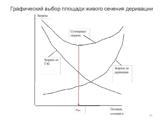 Графический выбор площади живого сечения деривации