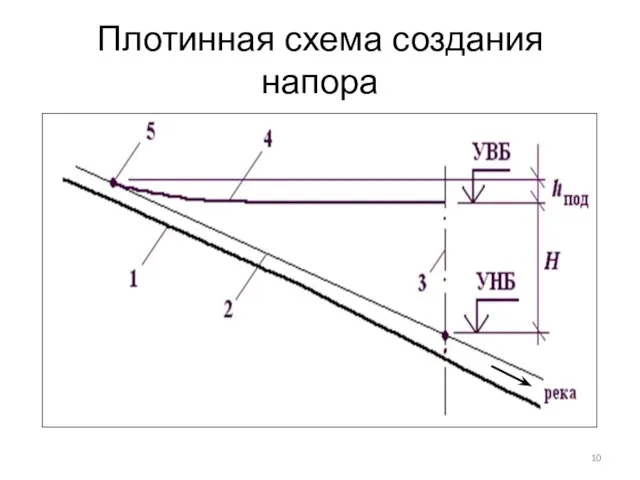 Плотинная схема создания напора