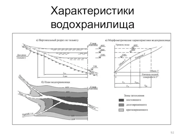 Характеристики водохранилища