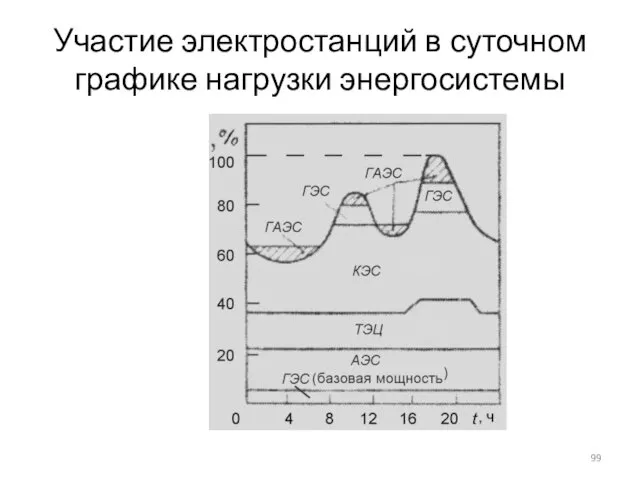 Участие электростанций в суточном графике нагрузки энергосистемы