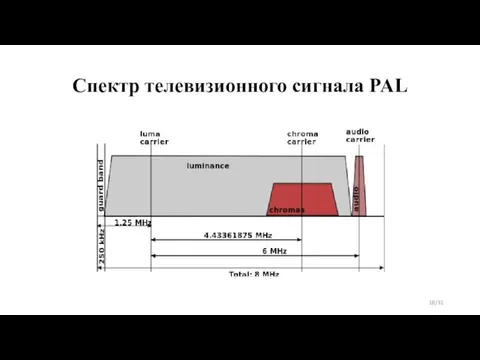 Спектр телевизионного сигнала PAL /31