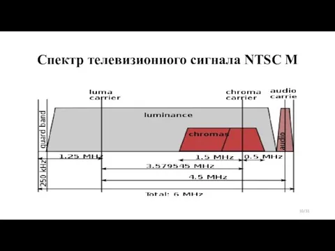 Спектр телевизионного сигнала NTSC M /31