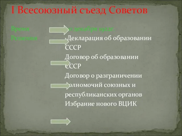 Время 30 декабря 1922г. Решения Декларация об образовании СССР Договор об