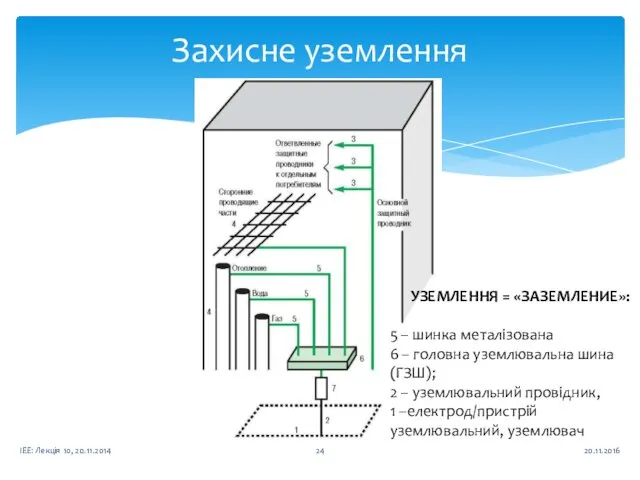 Захисне уземлення 20.11.2016 ІЕЕ: Лекція 10, 20.11.2014 УЗЕМЛЕННЯ = «ЗАЗЕМЛЕНИЕ»: 5