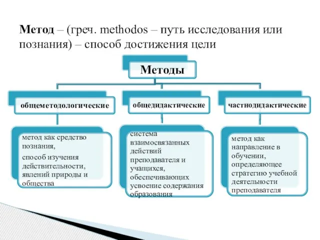 Метод – (греч. methodos – путь исследования или познания) – способ достижения цели