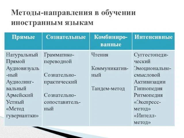 Методы-направления в обучении иностранным языкам