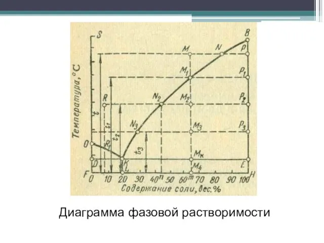 Диаграмма фазовой растворимости