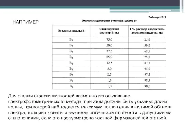 НАПРИМЕР Для оценки окраски жидкостей возможно использование спектрофотометрического метода, при этом