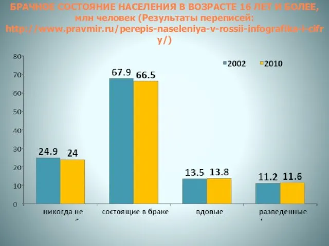 БРАЧНОЕ СОСТОЯНИЕ НАСЕЛЕНИЯ В ВОЗРАСТЕ 16 ЛЕТ И БОЛЕЕ, млн человек (Результаты переписей: http://www.pravmir.ru/perepis-naseleniya-v-rossii-infografika-i-cifry/)