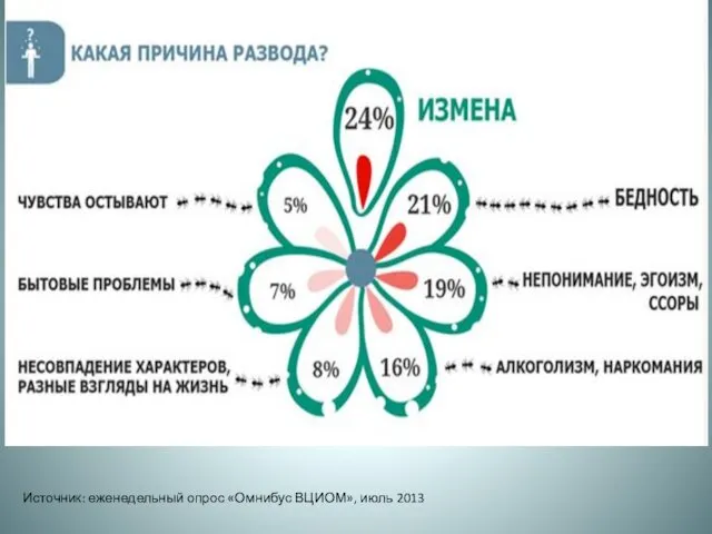 Источник: еженедельный опрос «Омнибус ВЦИОМ», июль 2013