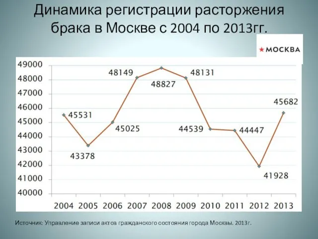 Динамика регистрации расторжения брака в Москве с 2004 по 2013гг. Источник: