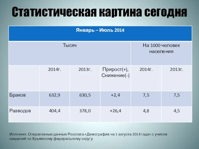 Статистическая картина сегодня Источник: Оперативные данные Росстата «Демография на 1 августа