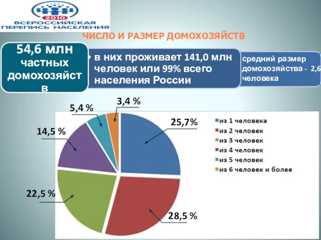 ЧИСЛО И РАЗМЕР ДОМОХОЗЯЙСТВ 25,7% 3,4 % 5,4 % 14,5 %