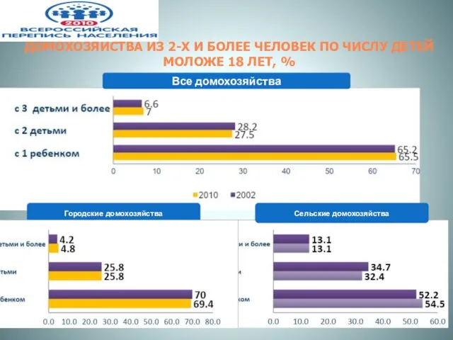 ДОМОХОЗЯЙСТВА ИЗ 2-Х И БОЛЕЕ ЧЕЛОВЕК ПО ЧИСЛУ ДЕТЕЙ МОЛОЖЕ 18 ЛЕТ, %