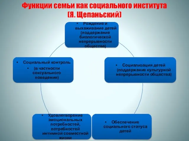 Функции семьи как социального института (Я. Щепаньский)