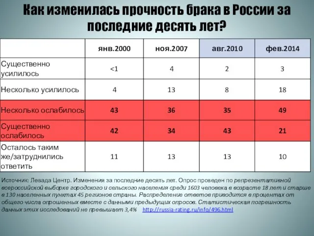 Как изменилась прочность брака в России за последние десять лет? Источник: