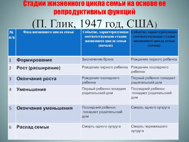 Стадии жизненного цикла семьи на основе ее репродуктивных функций (П. Глик, 1947 год, США)