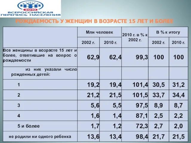 РОЖДАЕМОСТЬ У ЖЕНЩИН В ВОЗРАСТЕ 15 ЛЕТ И БОЛЕЕ