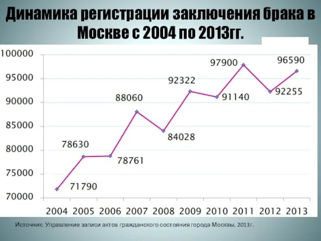 Динамика регистрации заключения брака в Москве с 2004 по 2013гг. Источник:
