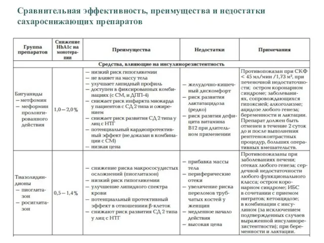 Сравнительная эффективность, преимущества и недостатки сахароснижающих препаратов