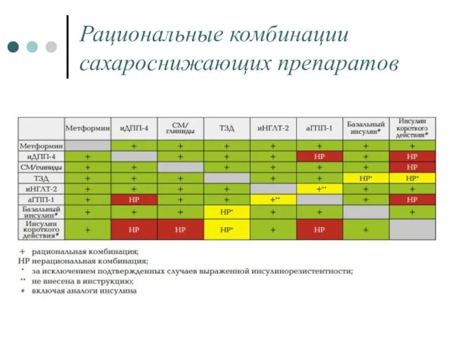 Рациональные комбинации сахароснижающих препаратов