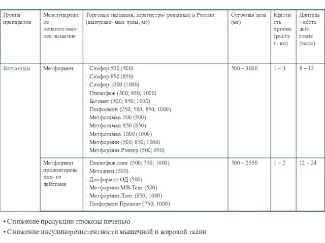 • Снижение продукции глюкозы печенью • Снижение инсулинорезистентности мышечной и жировой ткани