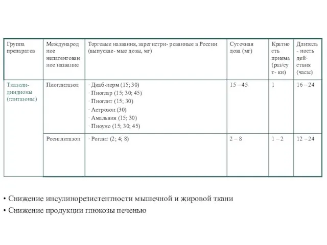 • Снижение инсулинорезистентности мышечной и жировой ткани • Снижение продукции глюкозы печенью